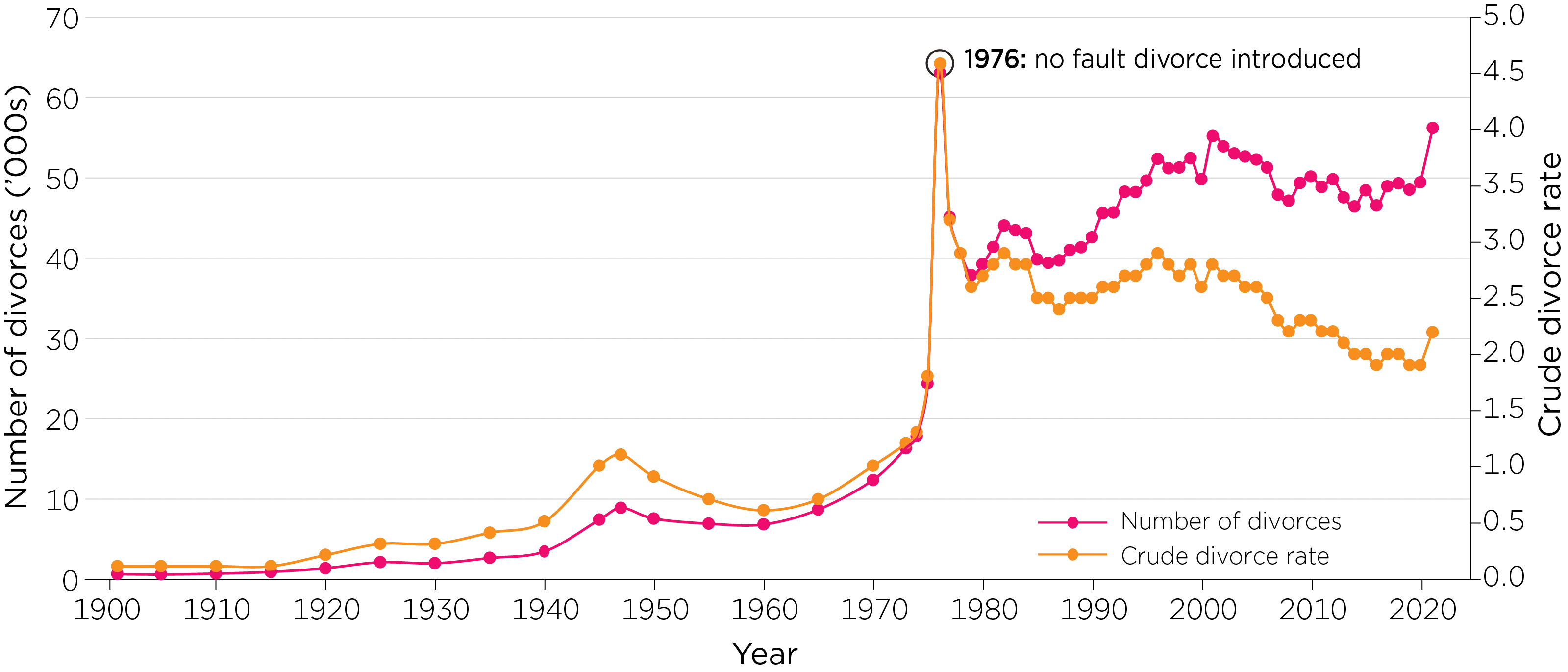 Australian divorce rate over time, peaking in 1976 and declining since