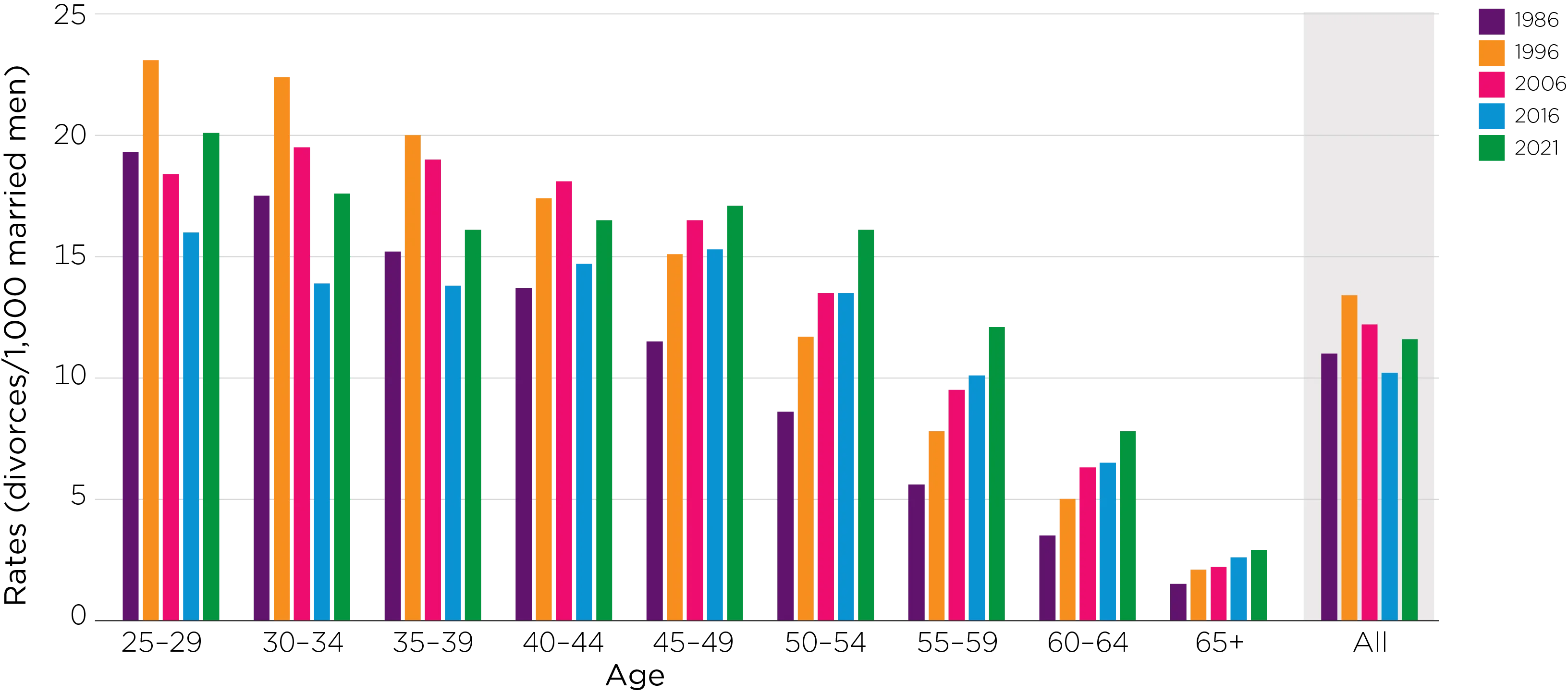 Male divorce rate by age group