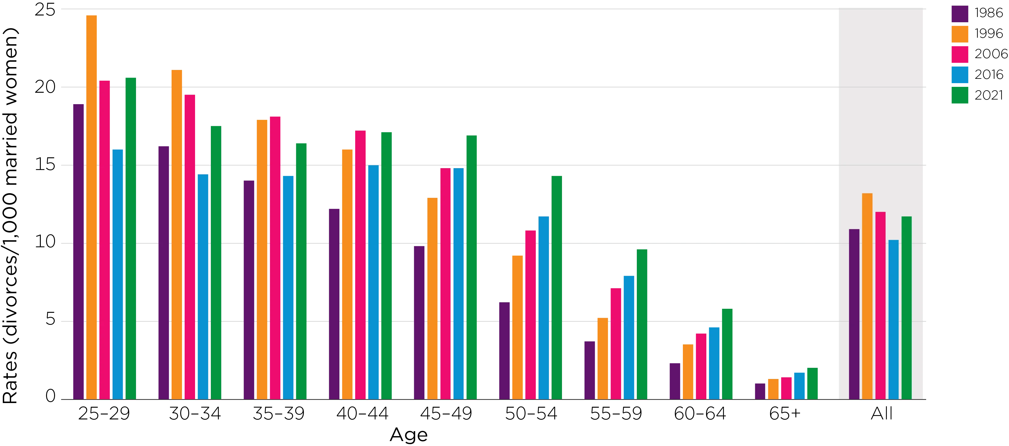 Female divorce rate by age group